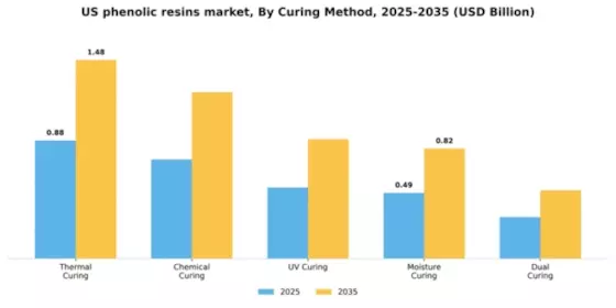 US Phenolic Resins Market Segment Image 1