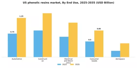 US Phenolic Resins Market Segment Image 2