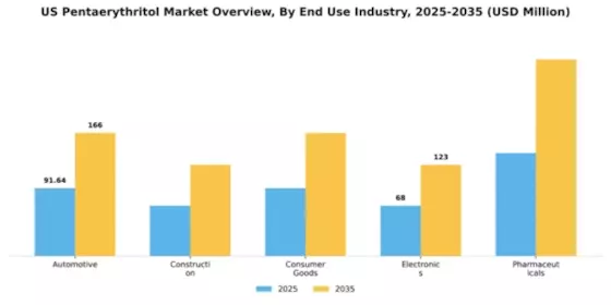 US Pentaerythritol Market Segment Image 1