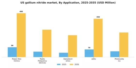 US Gallium Nitride Market Segment Image 0