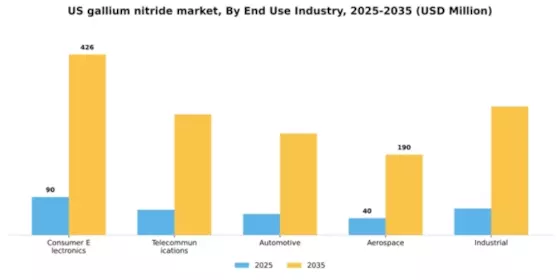 US Gallium Nitride Market Segment Image 1