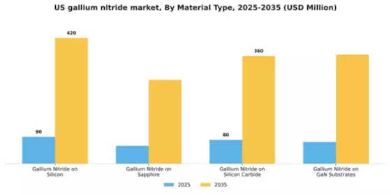 US Gallium Nitride Market Segment Image 2