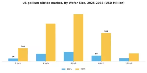 US Gallium Nitride Market Segment Image 3