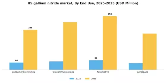 US Gallium Nitride Market Segment Image 1