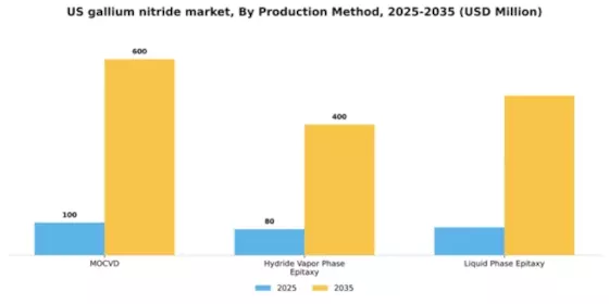 US Gallium Nitride Market Segment Image 2