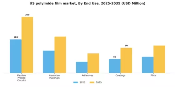 US Polyimide Film Market Segment Image 1