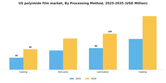 US Polyimide Film Market Segment Image 2