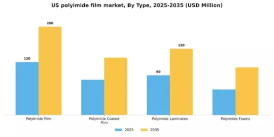US Polyimide Film Market Segment Image 4