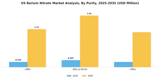 US Barium Nitrate Market Segment Image 2