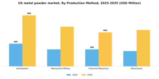 US Metal Powder Market Segment Image 3