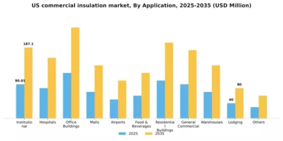 US Commercial Insulation Market Segment Image 0