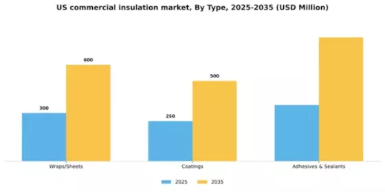 US Commercial Insulation Market Segment Image 1