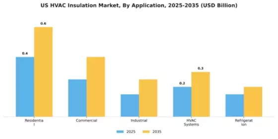 US GCC HVAC Insulation Market Segment Image 0