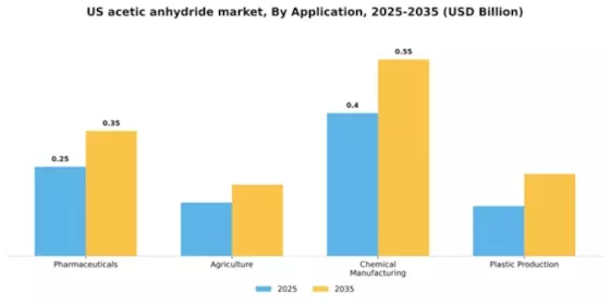 US Acetic Anhydride Market Segment Image 0