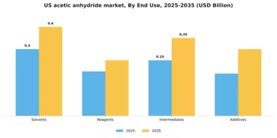 US Acetic Anhydride Market Segment Image 2
