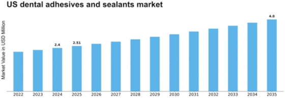 US Dental Adhesives And Sealants Market Size