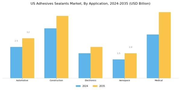 US Dental Adhesives And Sealants Market Segment Image 0