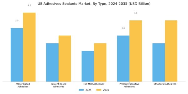 US Dental Adhesives And Sealants Market Segment Image 1