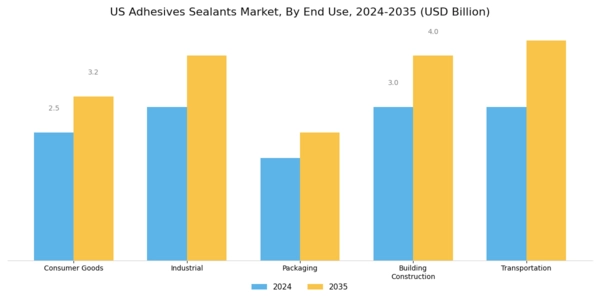 US Dental Adhesives And Sealants Market Segment Image 2
