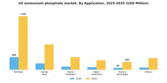 US Ammonium Phosphate Market Segment Image 0