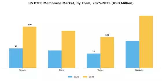 US PTFE Membrane Market Segment Image 2