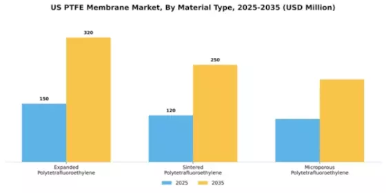 US PTFE Membrane Market Segment Image 3