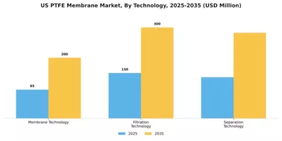 US PTFE Membrane Market Segment Image 4