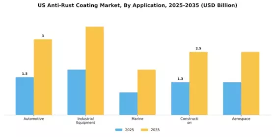 US Anti-Rust Coating Market Segment Image 0