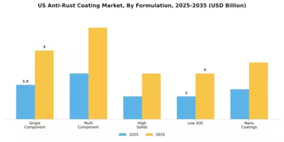 US Anti-Rust Coating Market Segment Image 2