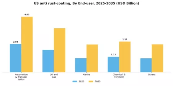 US Anti-Rust Coating Market Segment Image 0