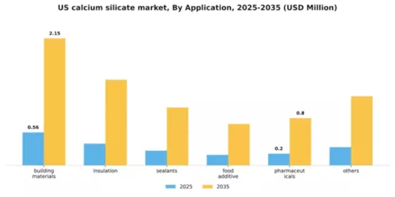 US Calcium Silicate Market Segment Image 0