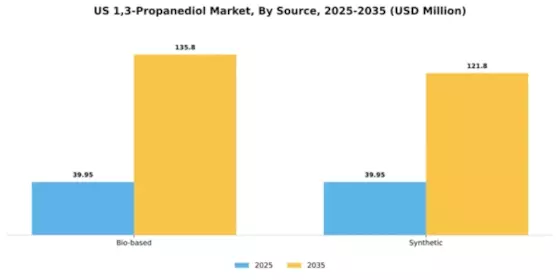 US 1, 3-Propanediol Market Segment Image 4