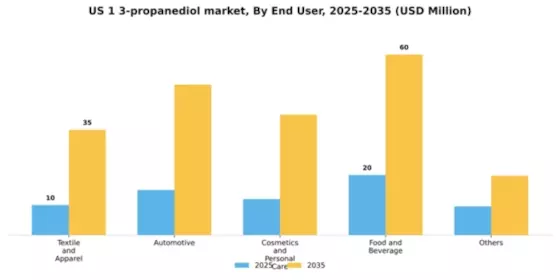 US 1, 3-Propanediol Market Segment Image 1