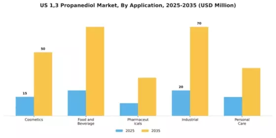 US 1, 3-Propanediol Market Segment Image 0