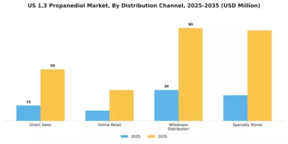 US 1, 3-Propanediol Market Segment Image 1