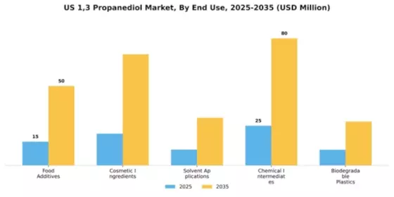 US 1, 3-Propanediol Market Segment Image 2