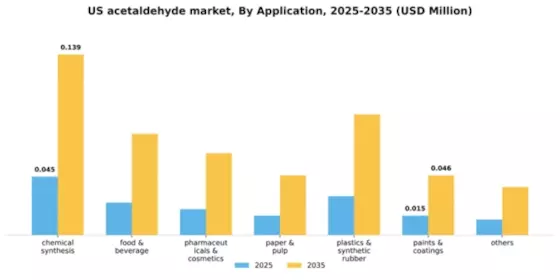 US Acetaldehyde Market Segment Image 0