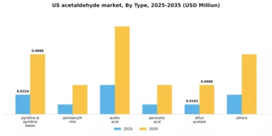 US Acetaldehyde Market Segment Image 1