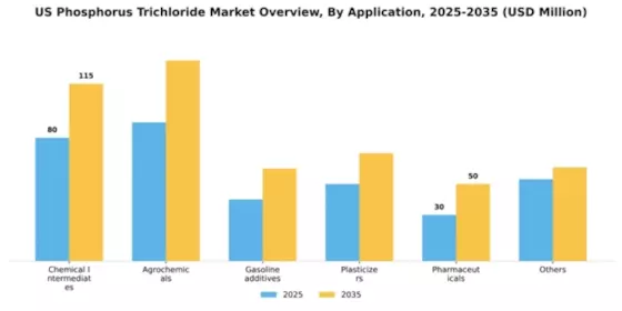 US Phosphorus Trichloride Market Segment Image 0