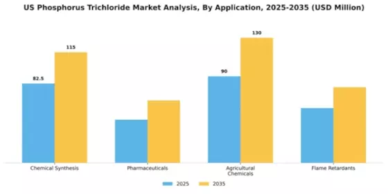 US Phosphorus Trichloride Market Segment Image 0