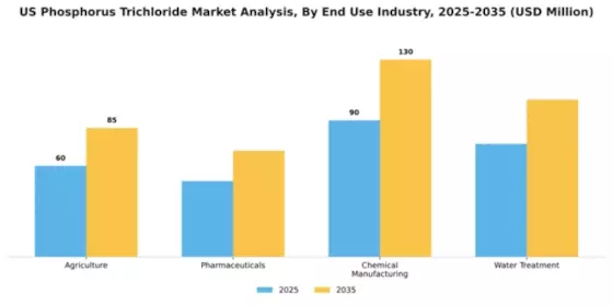 US Phosphorus Trichloride Market Segment Image 2