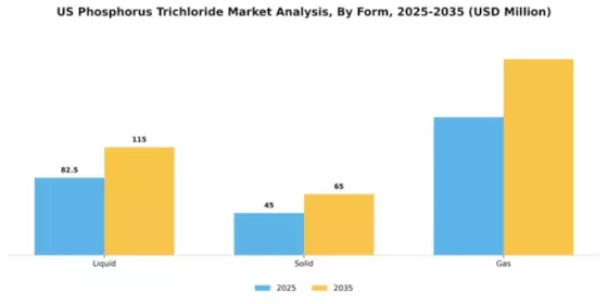 US Phosphorus Trichloride Market Segment Image 3