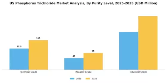 US Phosphorus Trichloride Market Segment Image 4