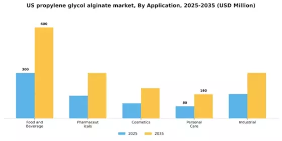 US Propylene Glycol Alginate Market Segment Image 0