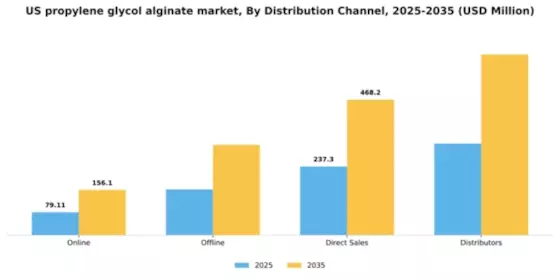 US Propylene Glycol Alginate Market Segment Image 1
