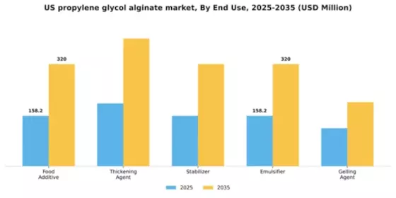 US Propylene Glycol Alginate Market Segment Image 2