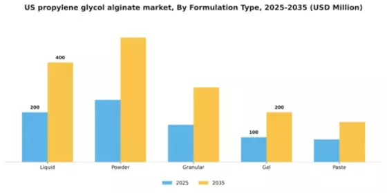 US Propylene Glycol Alginate Market Segment Image 3
