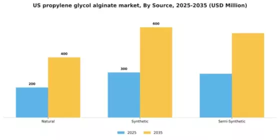 US Propylene Glycol Alginate Market Segment Image 4