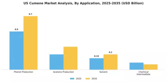US Cumene Market Segment Image 0