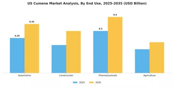 US Cumene Market Segment Image 2